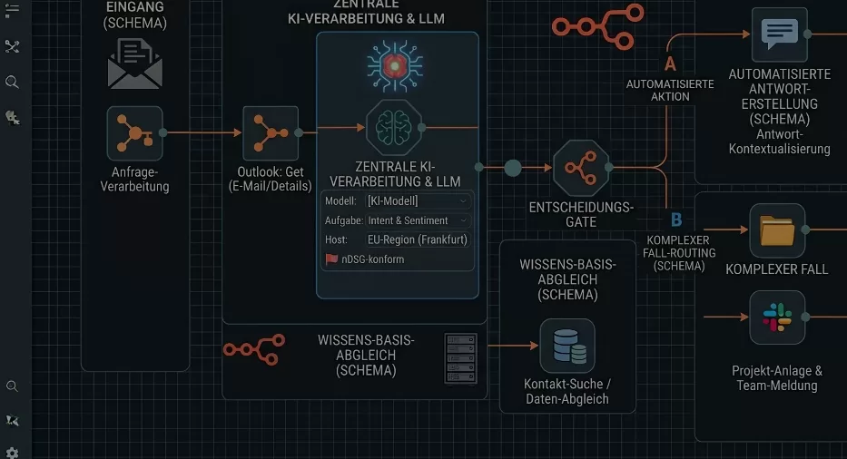 Schema eines KI-Workflows: Eine E-Mail-Anfrage wird von einem LLM analysiert, mit der Wissensbasis abgeglichen und automatisch beantwortet oder als komplexer Fall ans Team weitergeleitet