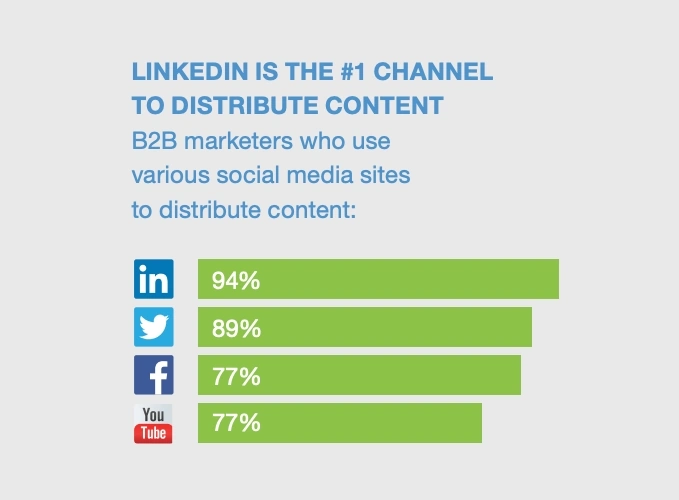 LinkedIn im Vergleich zu anderen sozialen Medien, die von B2B-Marketern verwendet werden