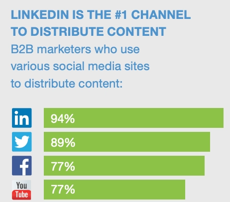 LinkedIn im Vergleich zu anderen sozialen Medien, die von B2B-Marketern verwendet werden