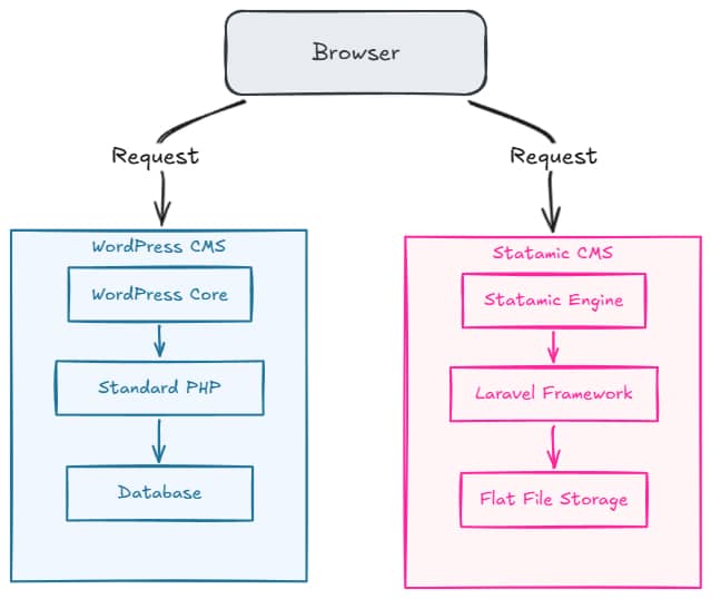 Statamic und WordPress Diagramm