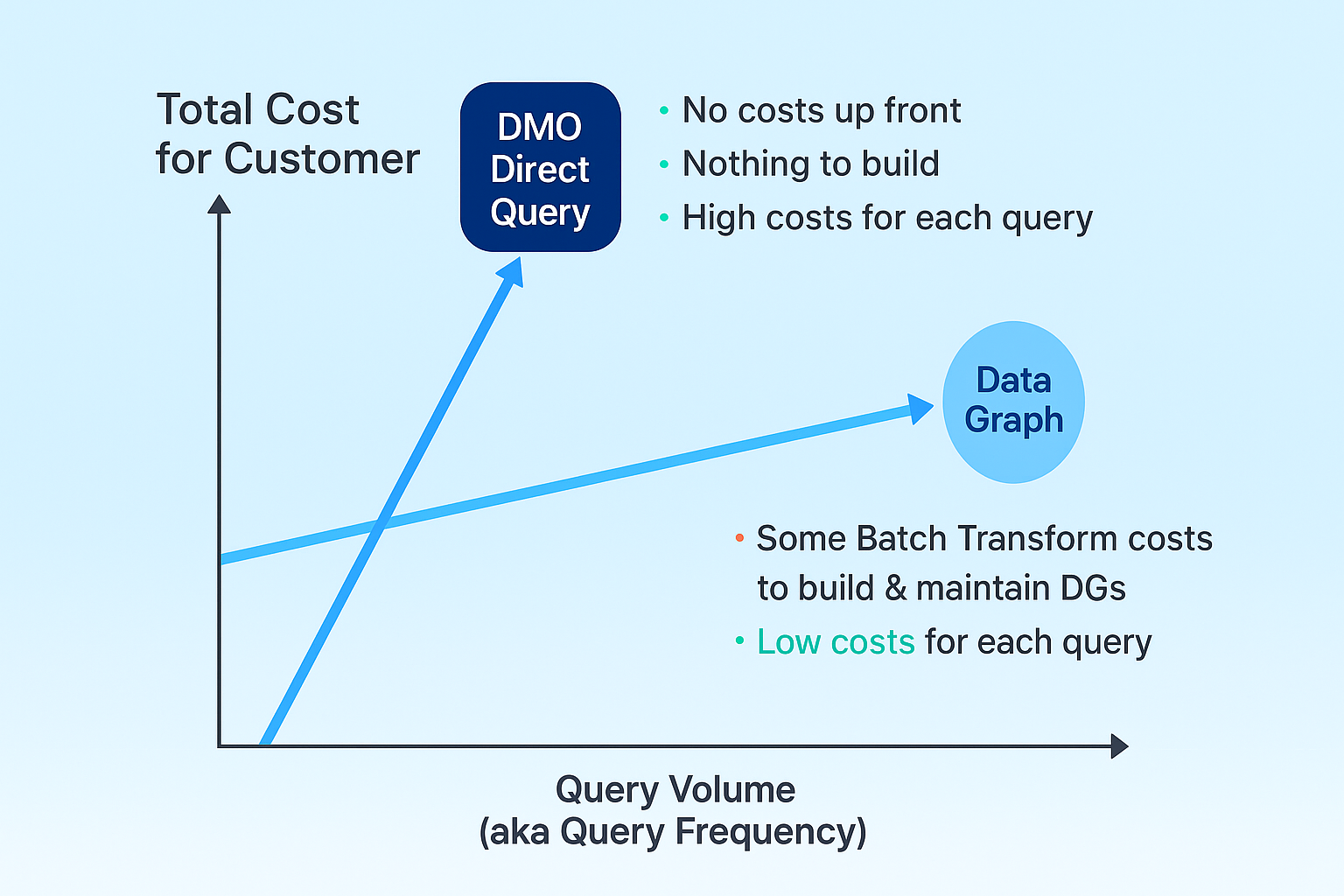 Credits Query vs datagraph