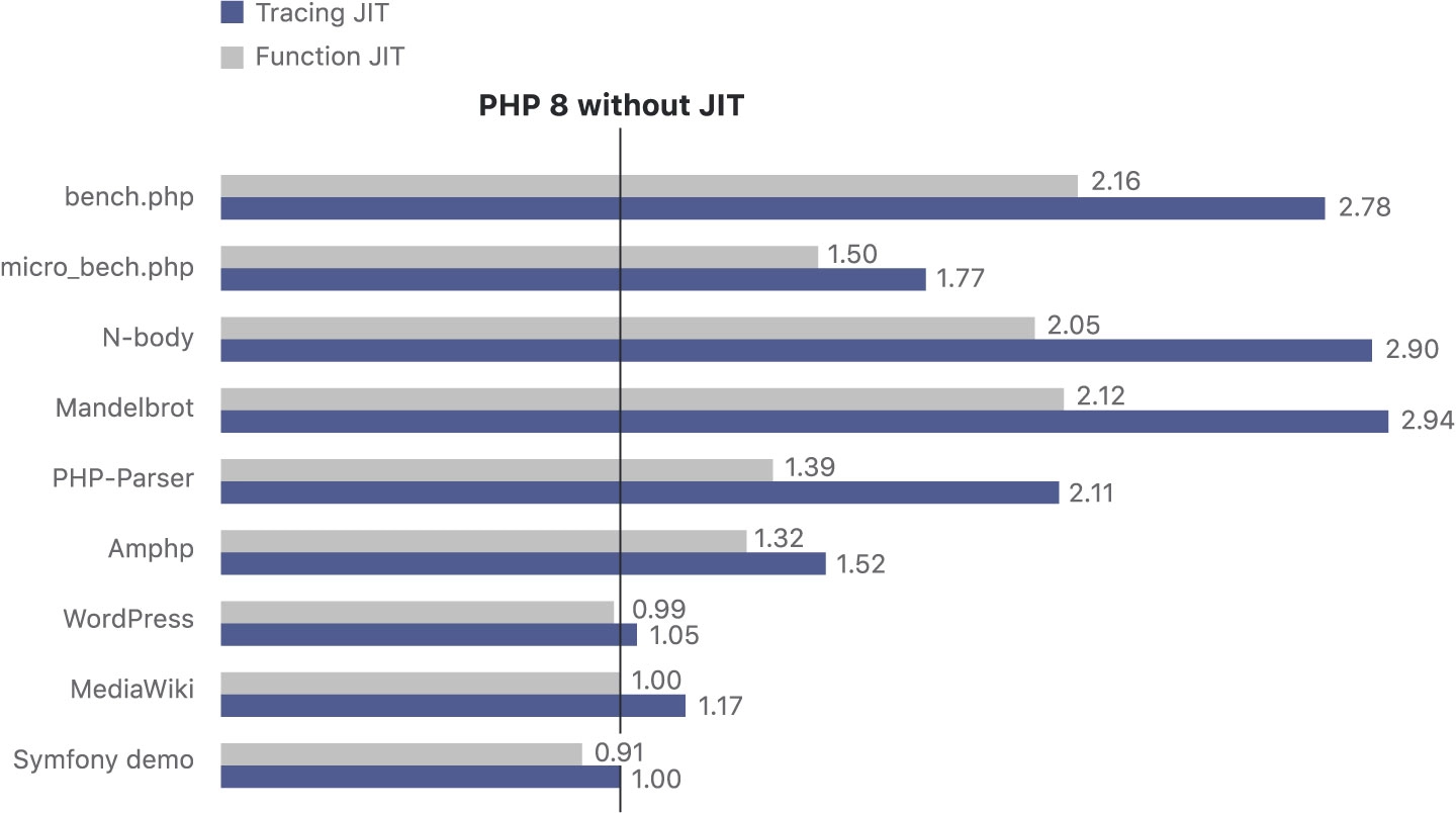 Balkendiagramm PHP 8 ohne JIT