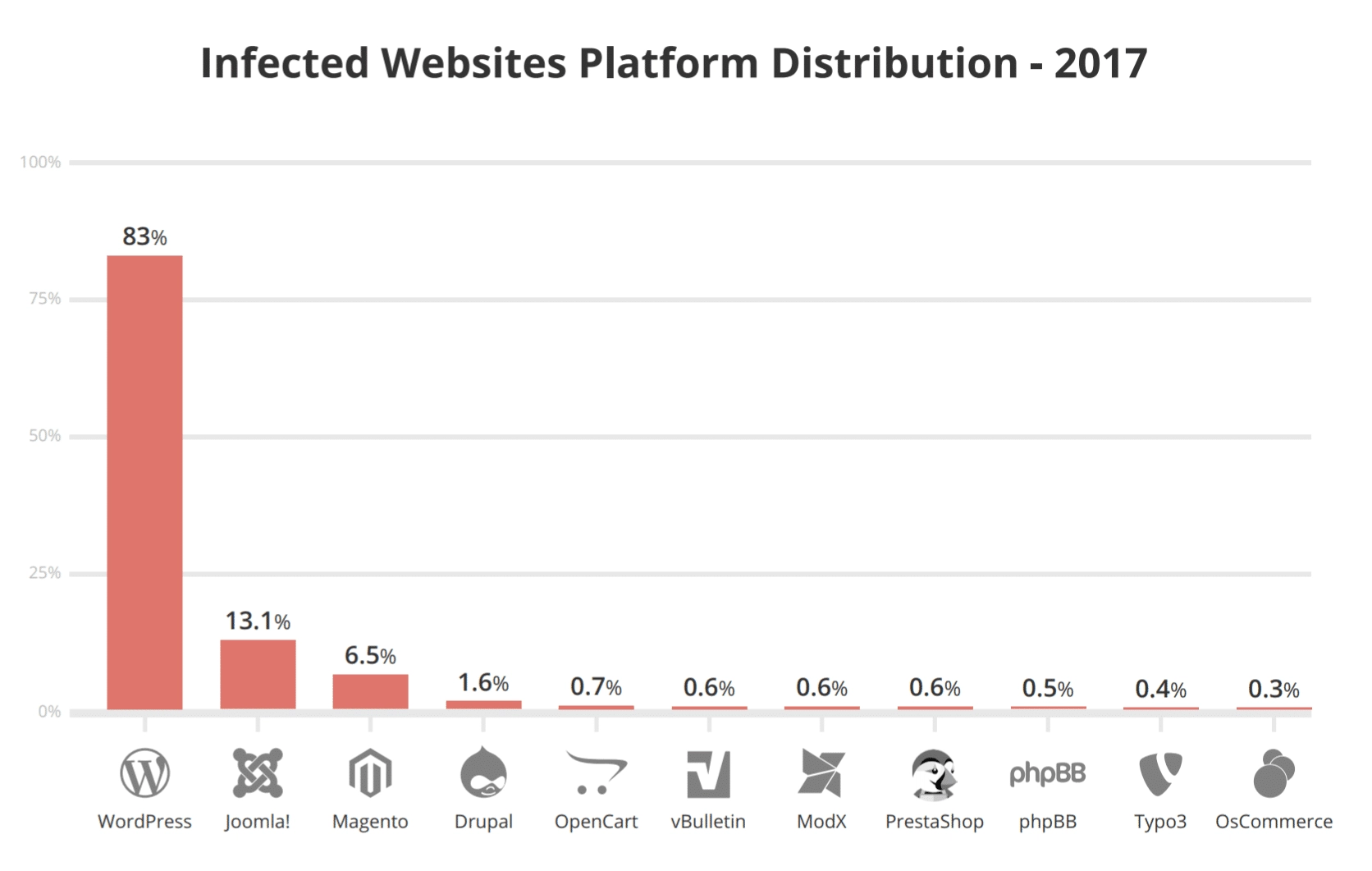 Infected Websites Platform Distribution Jahr 2017